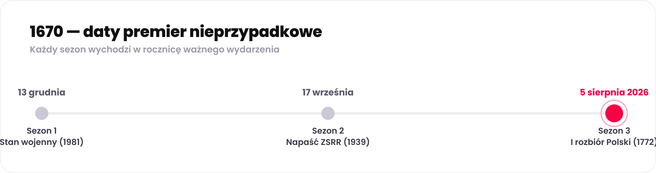 Daty premier 1670: sezon 1 - 13 grudnia, rocznica stanu wojennego; sezon 2 - 17 września, rocznica napaści ZSRR; sezon 3 - 5 sierpnia 2026, rocznica I rozbioru Polski