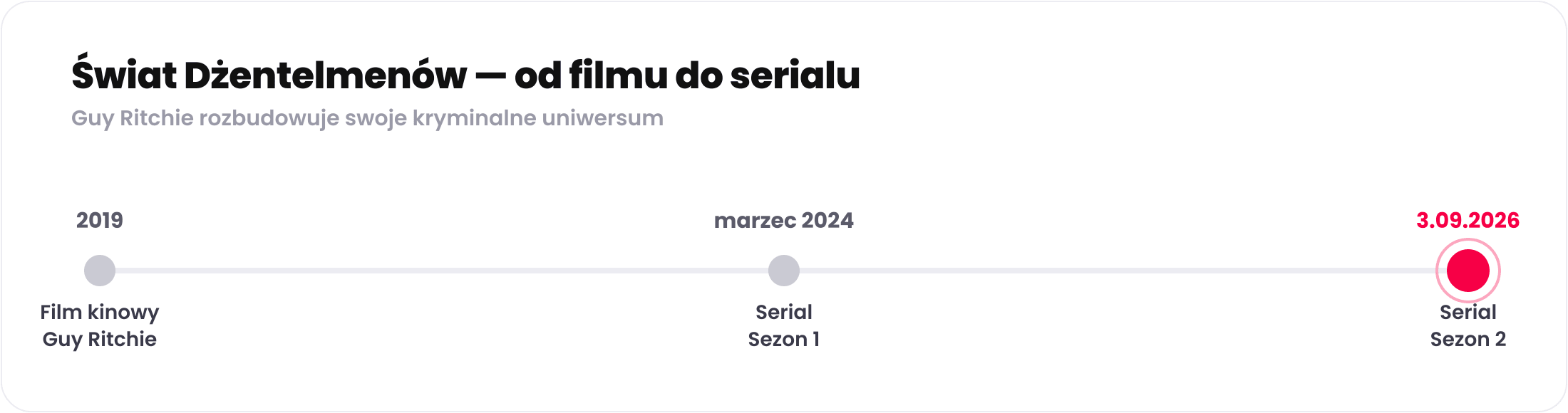 Oś czasu: film Dżentelmeni z 2019 roku, serial sezon 1 z marca 2024, serial sezon 2 z premierą 3 września 2026