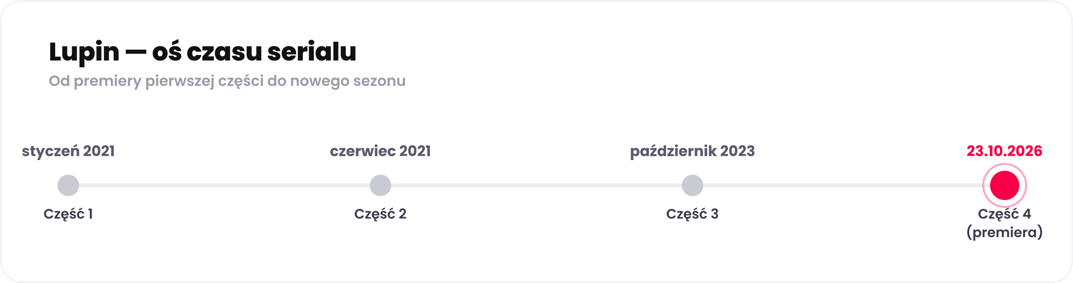 Oś czasu serialu Lupin: część 1 styczeń 2021, część 2 czerwiec 2021, część 3 październik 2023, część 4 premiera 23 października 2026