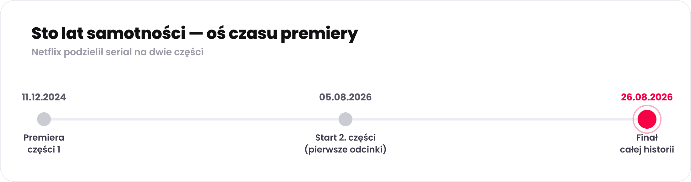 Oś czasu premiery serialu Sto lat samotności na Netflix: część 1 grudzień 2024, start części 2 sierpień 2026, finał 26 sierpnia 2026