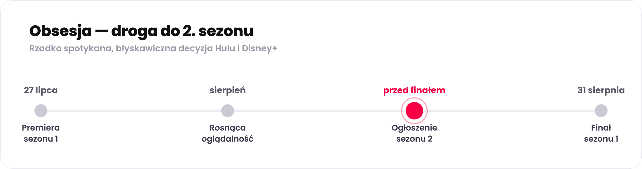 Oś czasu serialu Obsesja: premiera 27 lipca, rosnąca oglądalność w sierpniu, ogłoszenie 2. sezonu przed finałem, finał sezonu 1 31 sierpnia 2026
